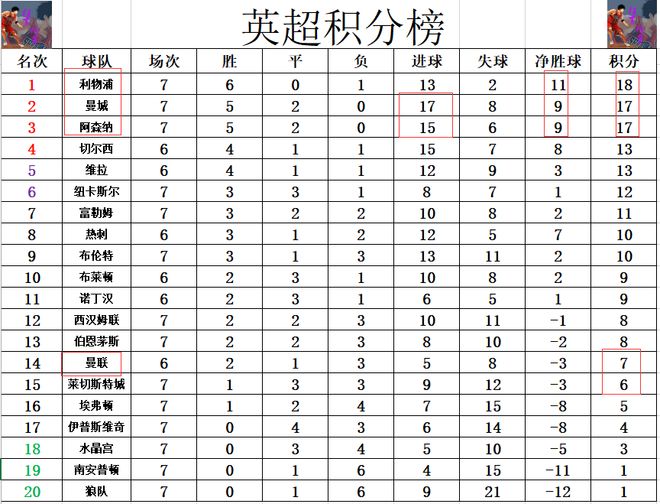 曼城前锋连续进球，领跑射手榜的简单介绍